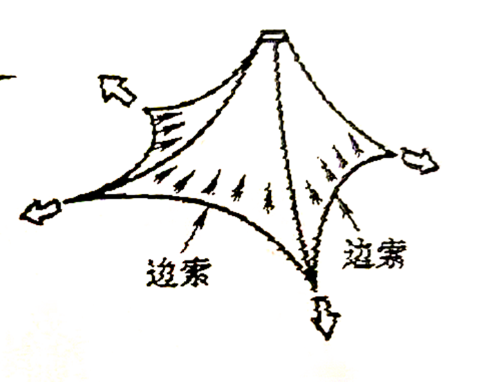 拉紧周围边索