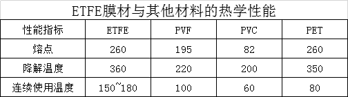 ETFE膜材与其他材料的热学性能